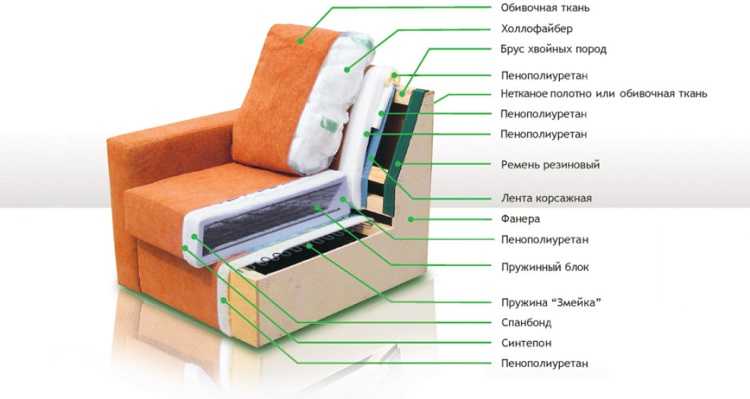 Виды наполнителей диванов