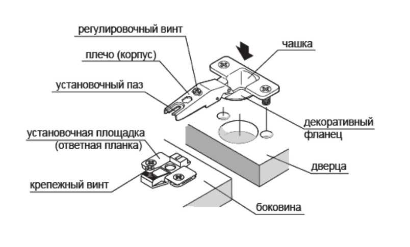 Как отрегулировать петли на дверце шкафа, подробная инструкция